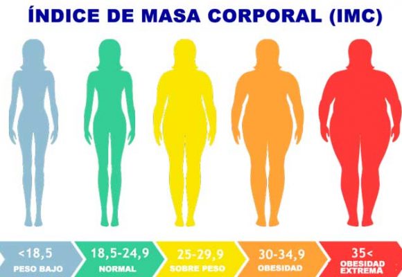 El sobrepeso y la obesidad